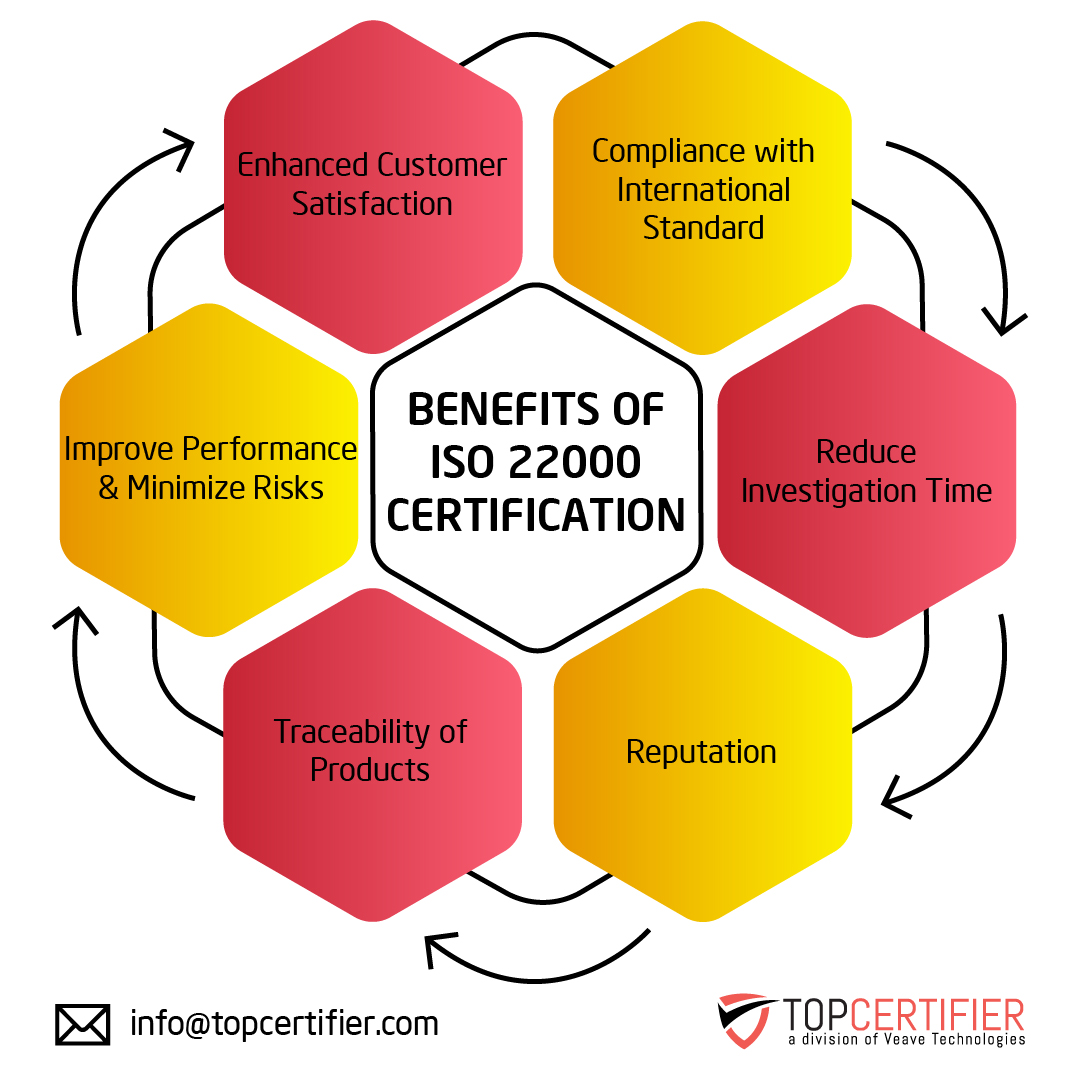 iso 22000 certification in Algeria