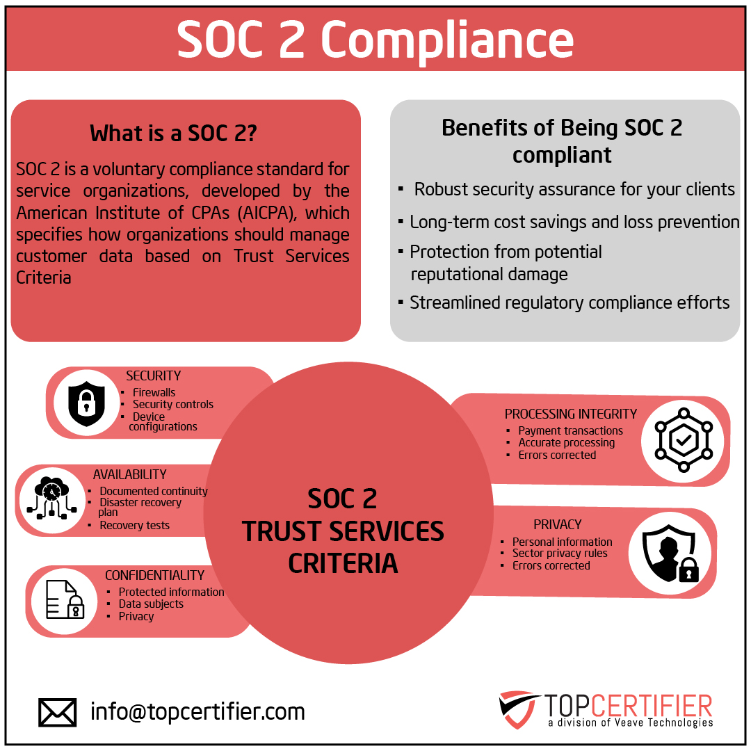 SOC2 certification in Algeria